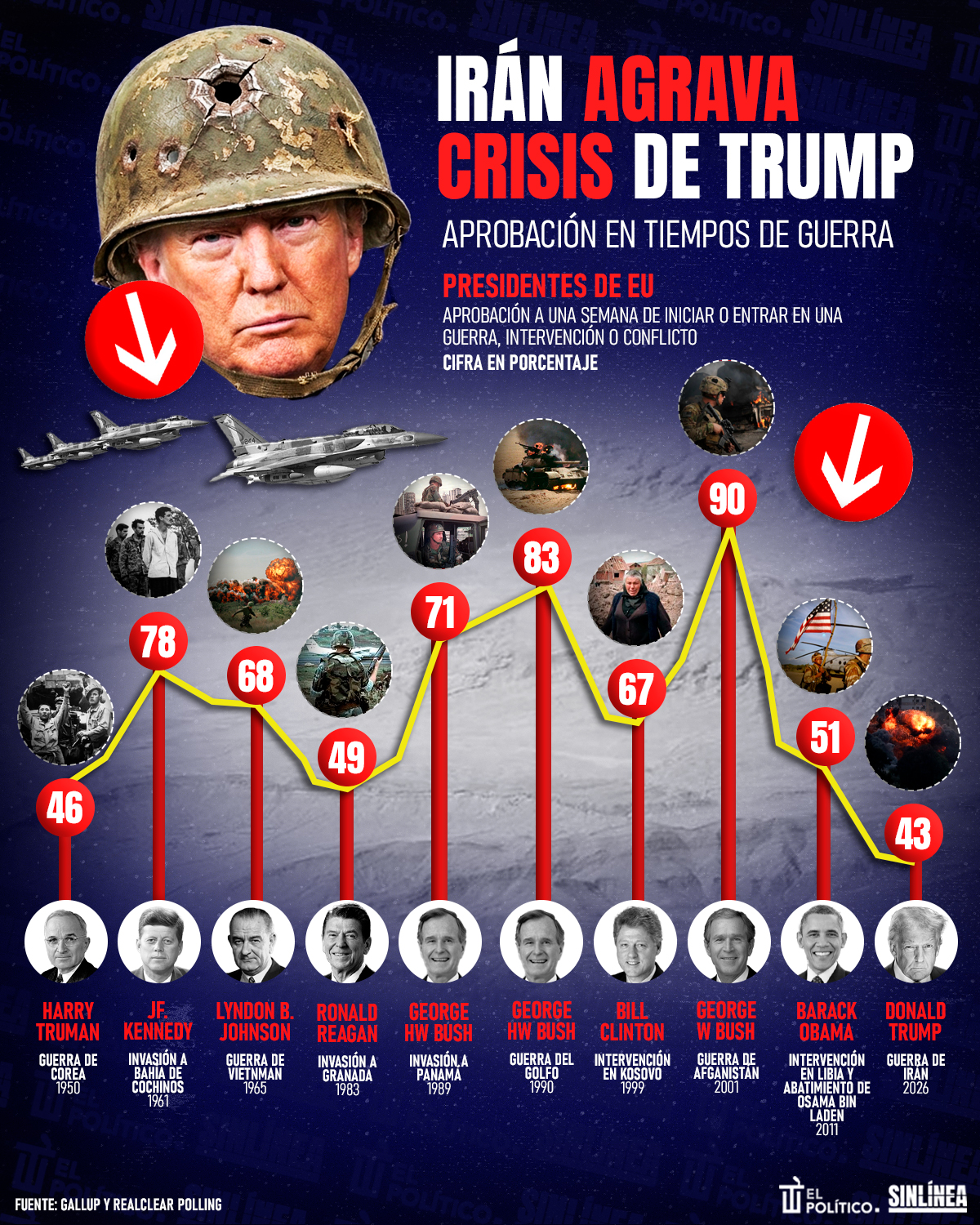Infografía Donald Trump: presidente de EU con peor aprobación en guerra 