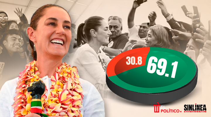 Aprobación de Sheinbaum: 69.1 en febrero