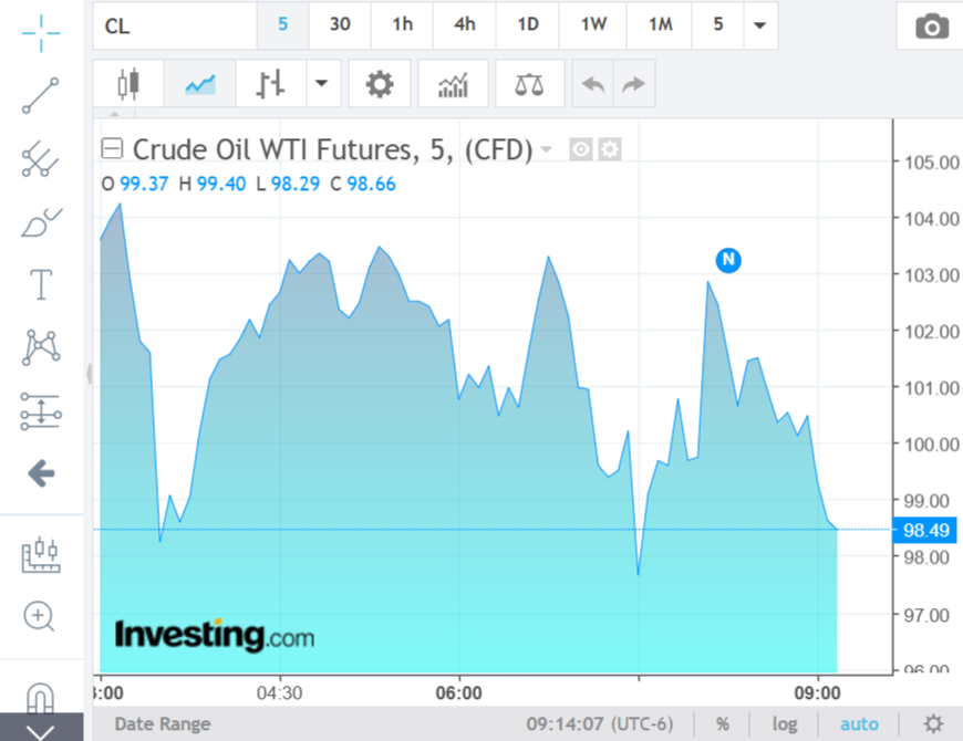 Precio del petróleo WTI