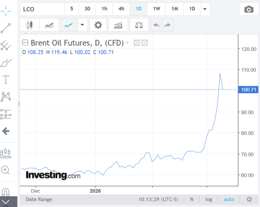 Precio del petróleo alcanza nivel más alto desde 2022 