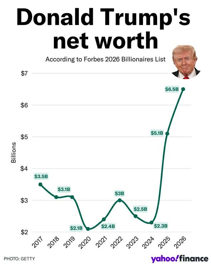 Trump incrementa fortuna de 2024 a 2026