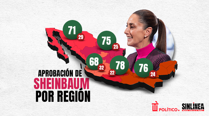 Sheinbaum y su nivel de aprobación por región