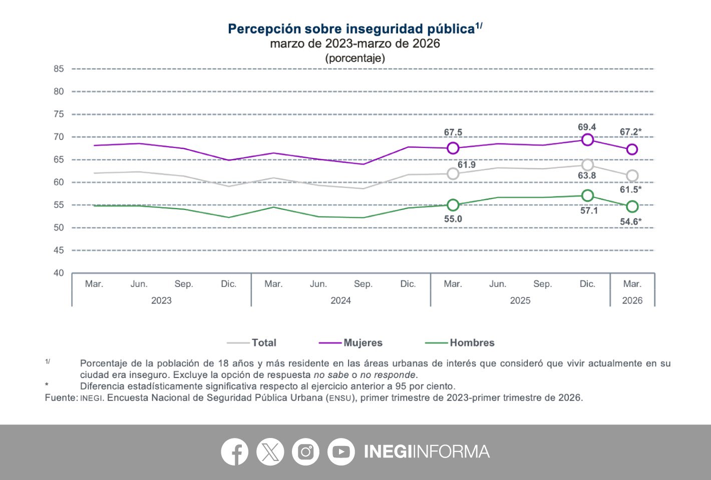 Harfuch celebra caída histórica en percepción de inseguridad