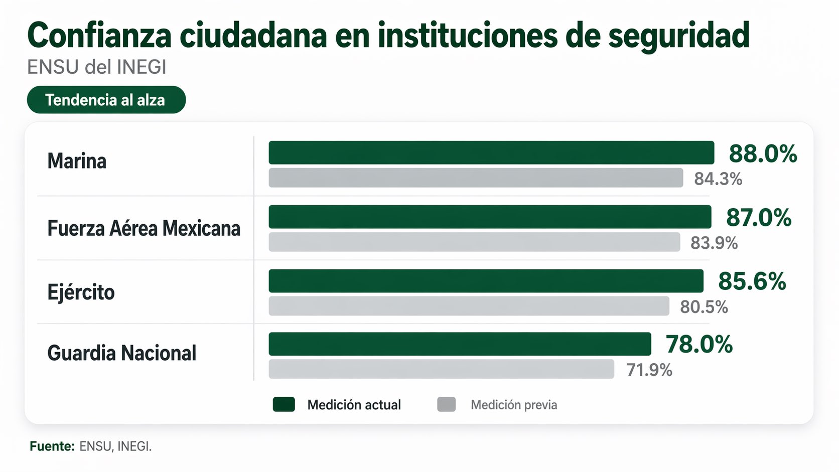 Harfuch celebra caída histórica en percepción de inseguridad