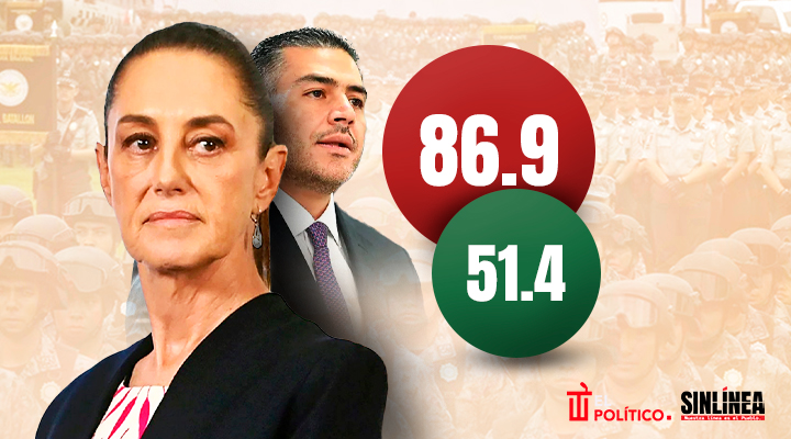 Homicidios bajan hasta un 41% con Sheinbaum