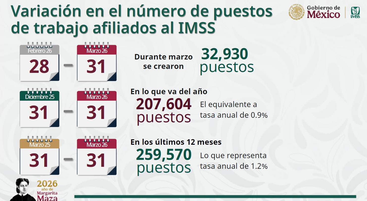 IMSS rompe récord de afiliación en marzo con Sheinbaum