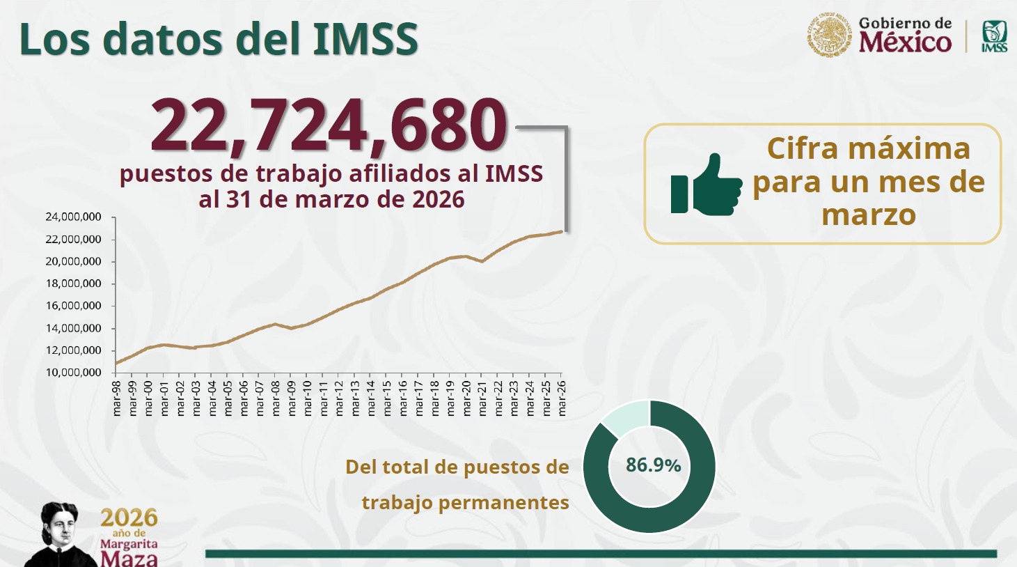 IMSS rompe récord de afiliación en marzo con Sheinbaum