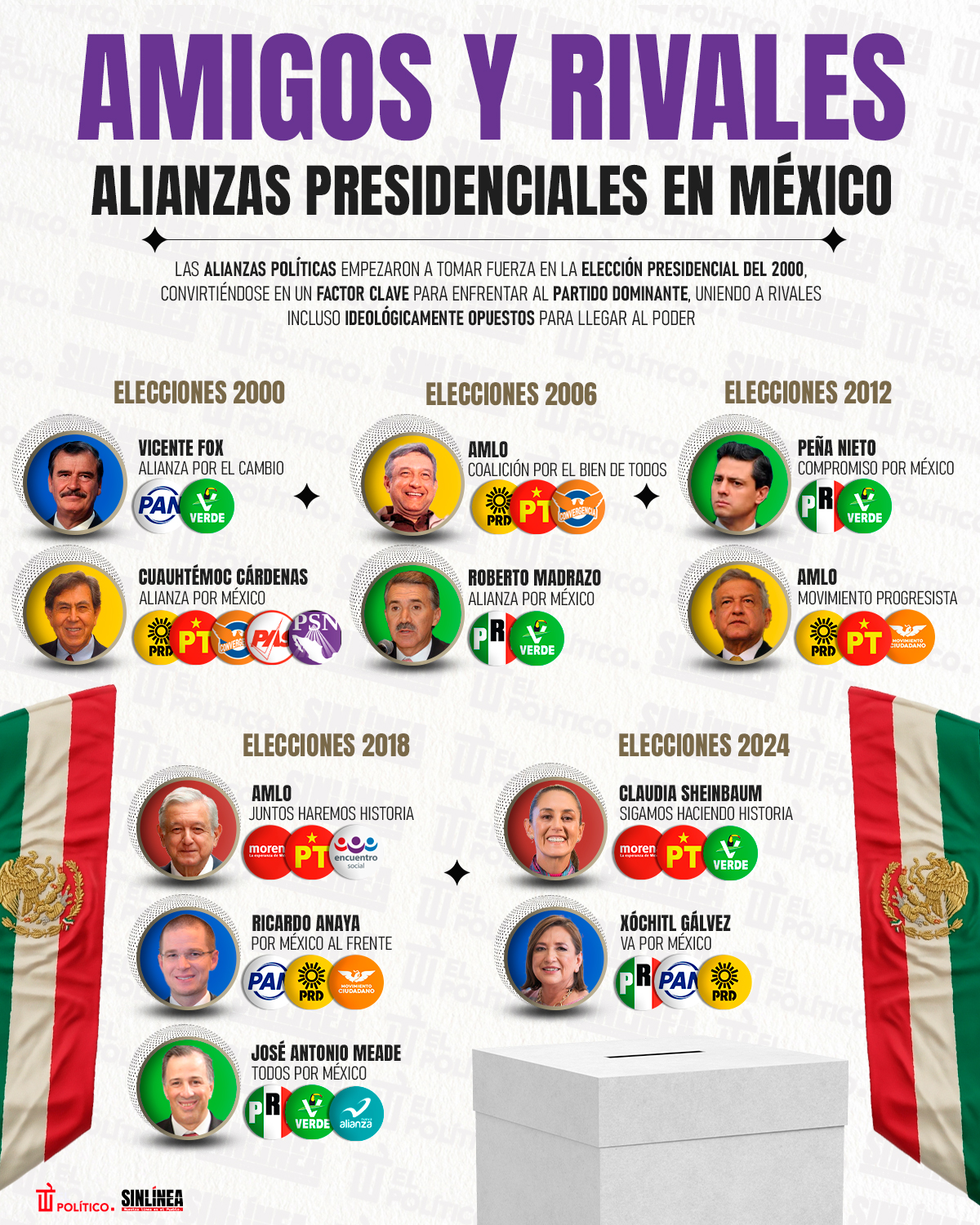 Infografía alianzas políticas en México