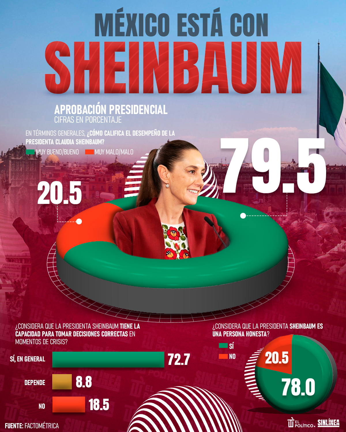 Infografía aprobación de Sheinbaum sube en marzo
