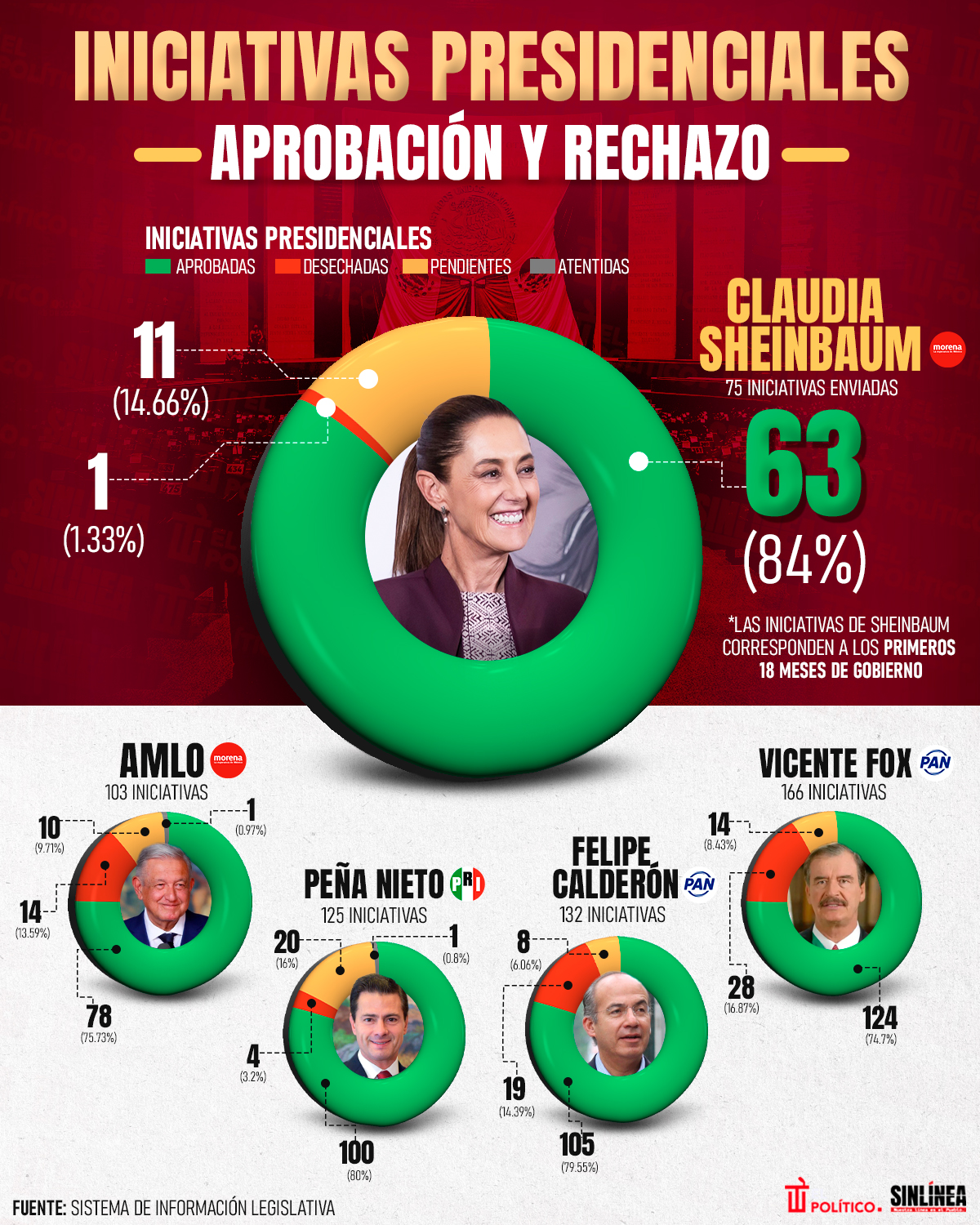 Infografía la efectividad de las iniciativas presidenciales