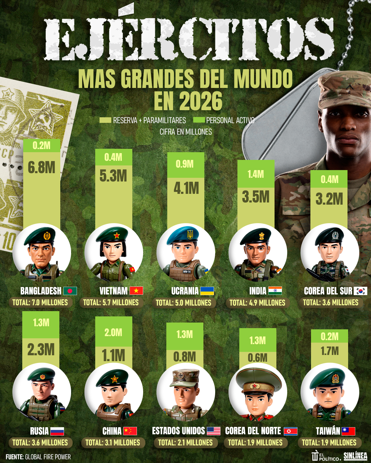Infografía los ejércitos más grandes del mundo en 2026 