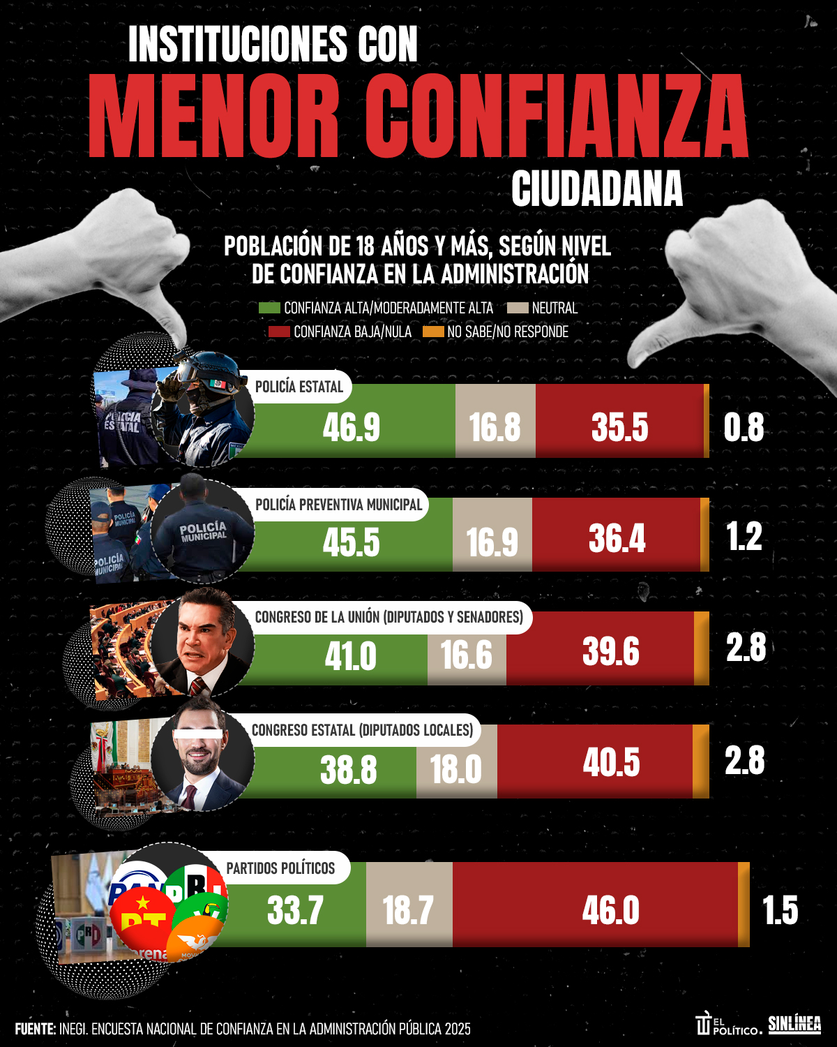 Infografía las instituciones con menor confianza ciudadana en México 