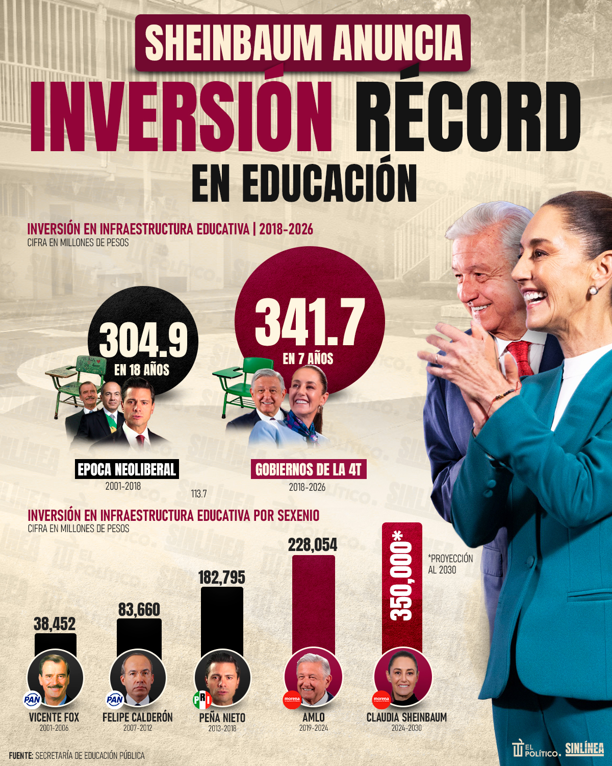 Infografía Sheinbaum: récord de inversión en educación