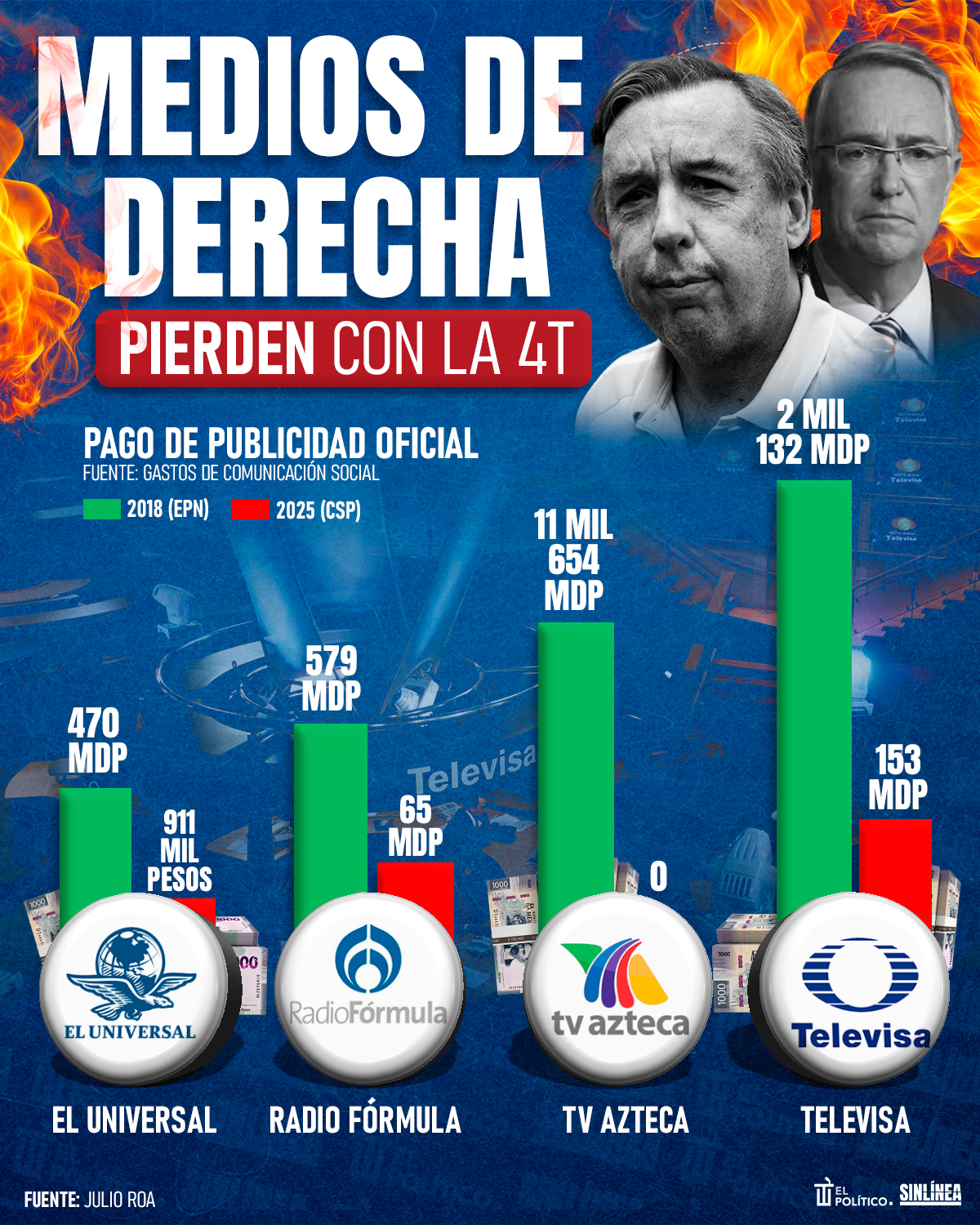 Infografía medios de derecha pierden ingresos por la 4T 
