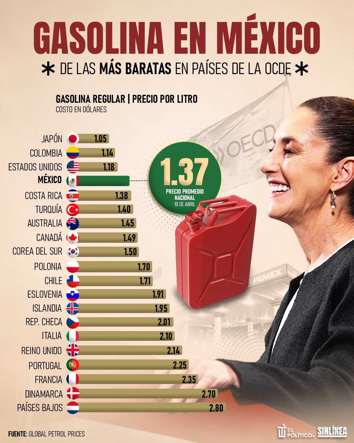Infografía México entre países con la gasolina más barata de la OCDE 