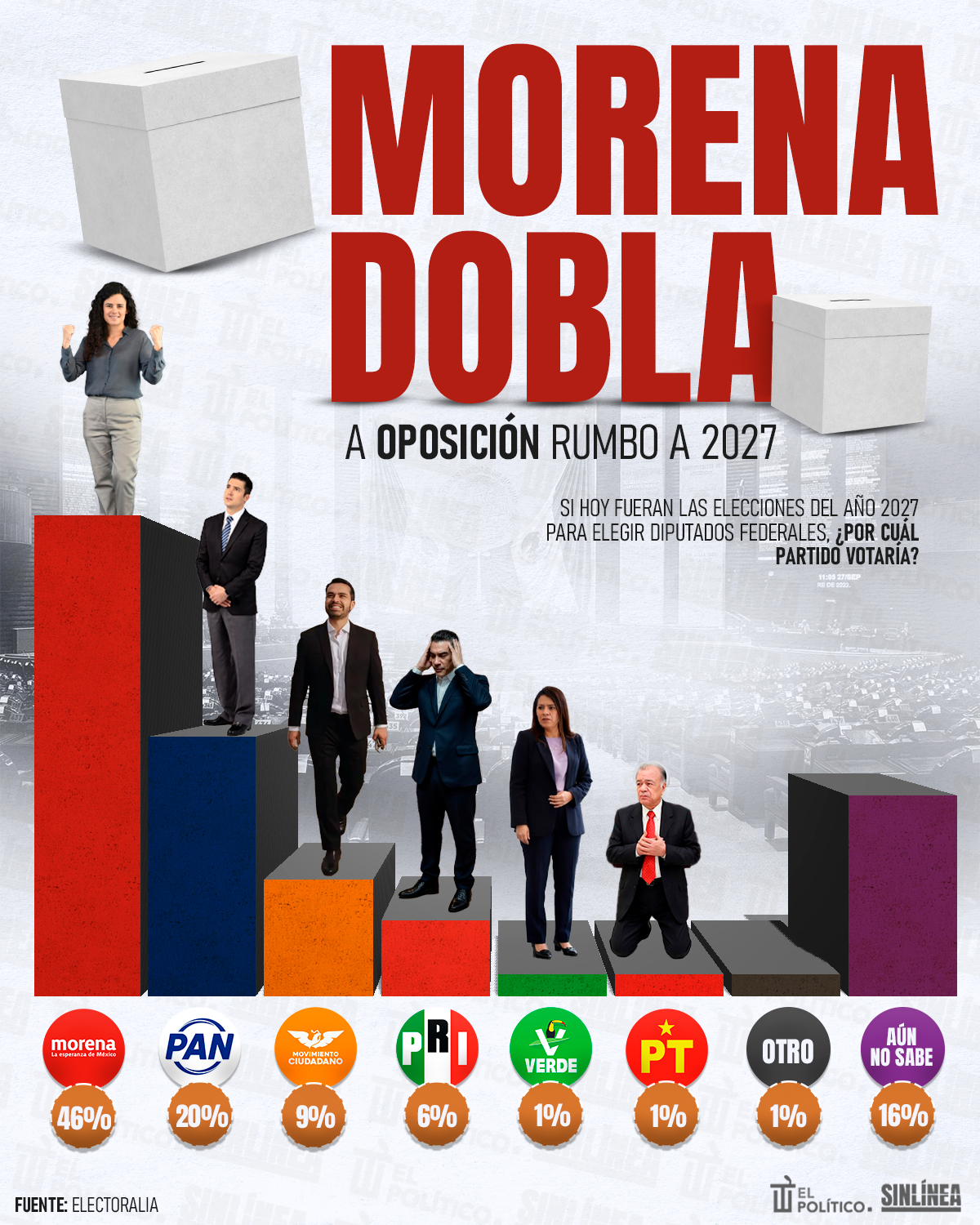 Infografía Morena dobla a la oposición rumbo a 2027