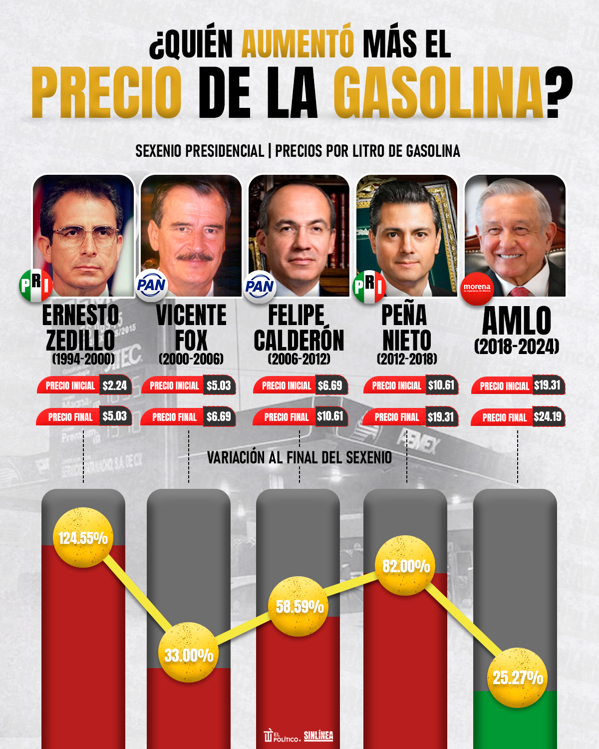 Infografía presidente que aumento más el precio de la gasolina