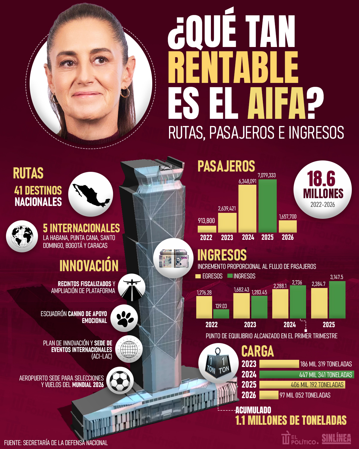 Infografía AIFA: rutas, pasajeros e ingresos
