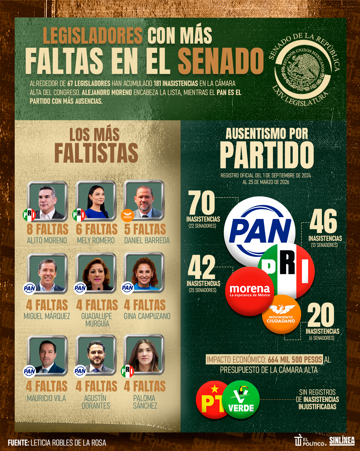 Infografía legisladores con más faltas en el Senado 