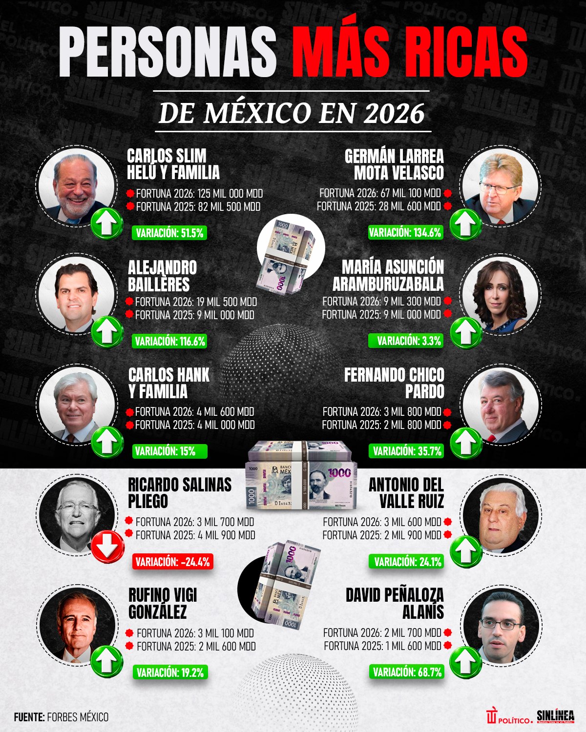 Infografía personas más ricas de México en 2026 