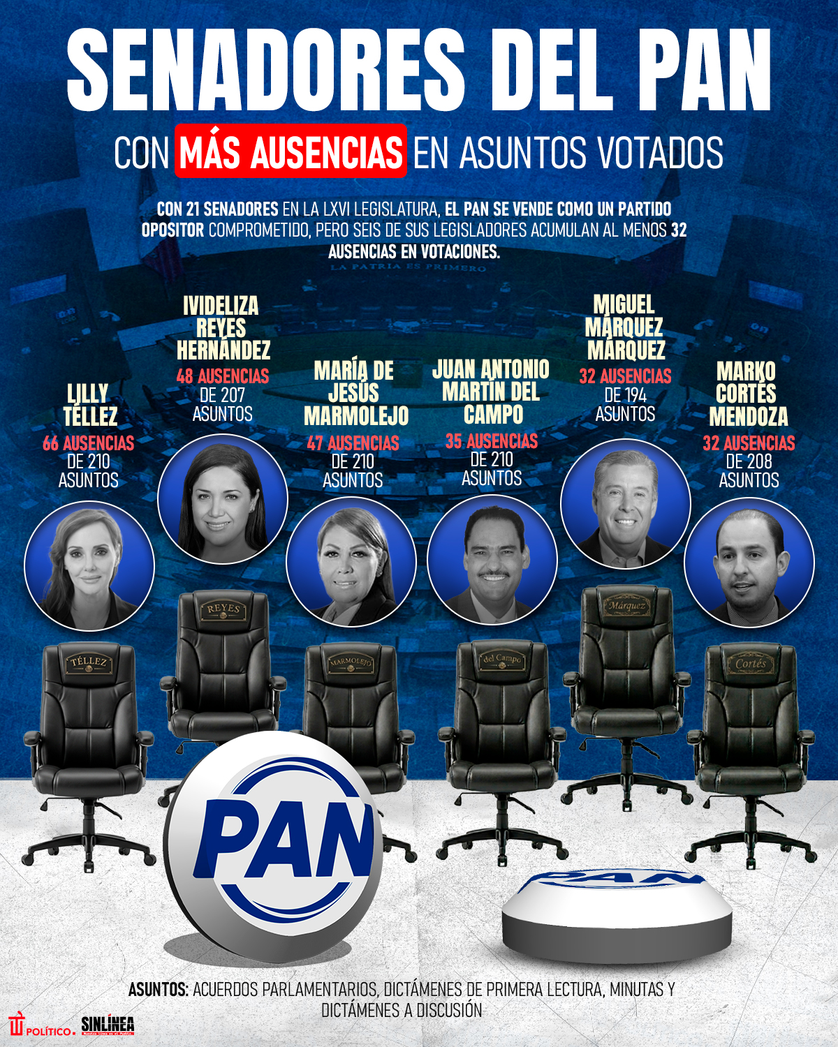 Infografía senadores del PAN con más ausencias en asuntos votados 