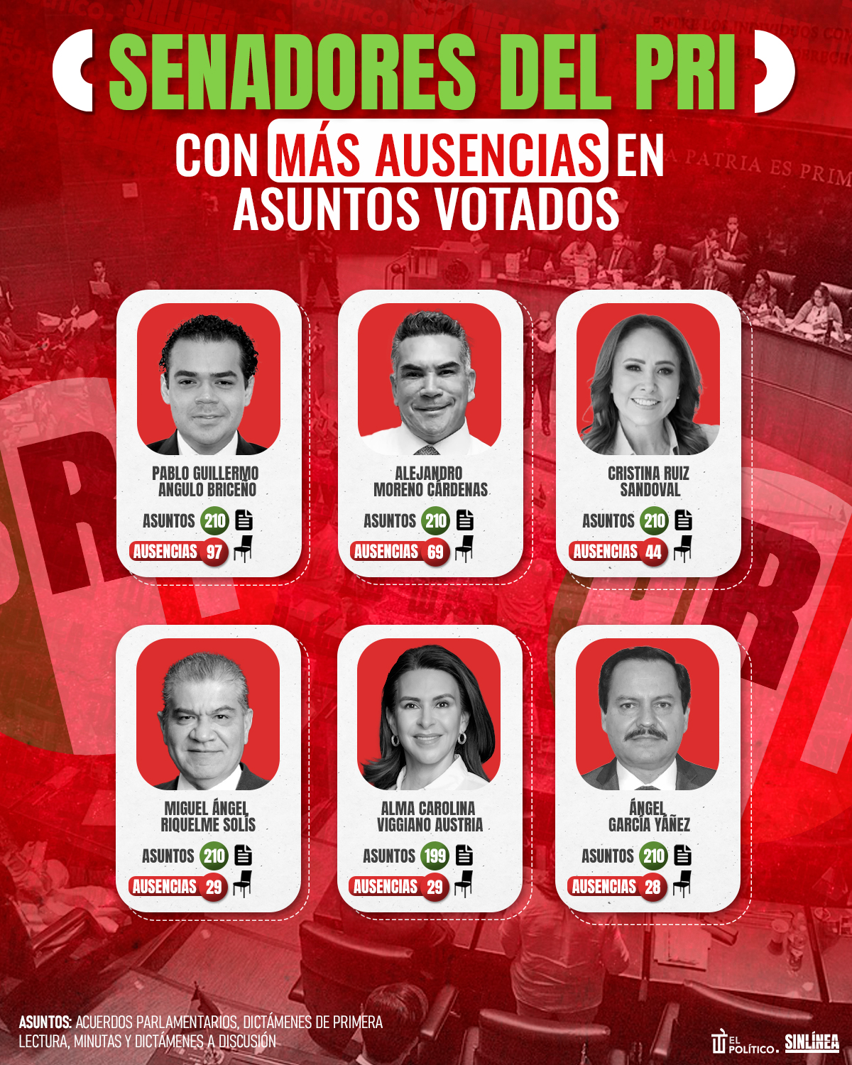 Infografía senadores del PRI con más ausencias 