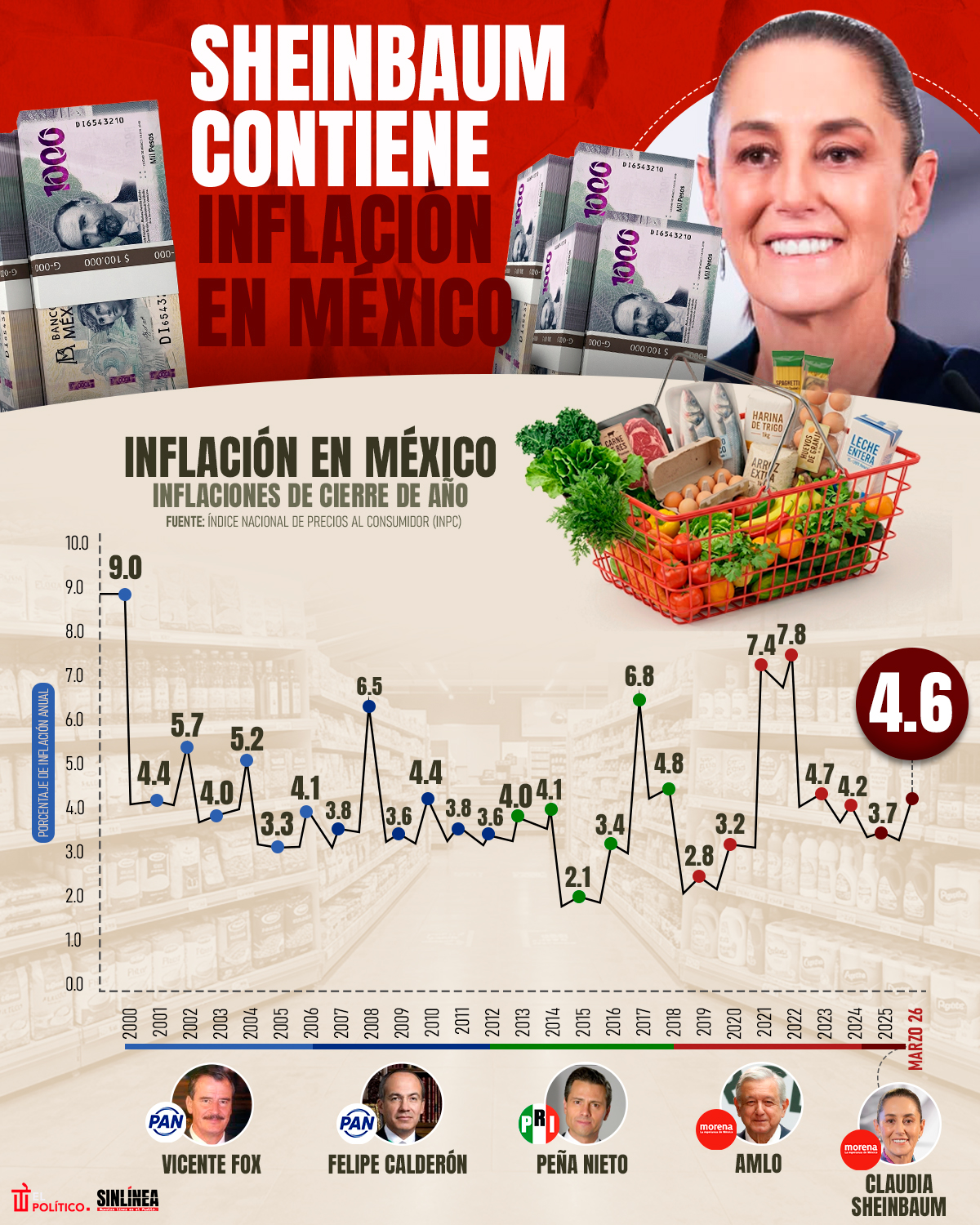 Infografía Sheinbaum logra contener inflación en México
