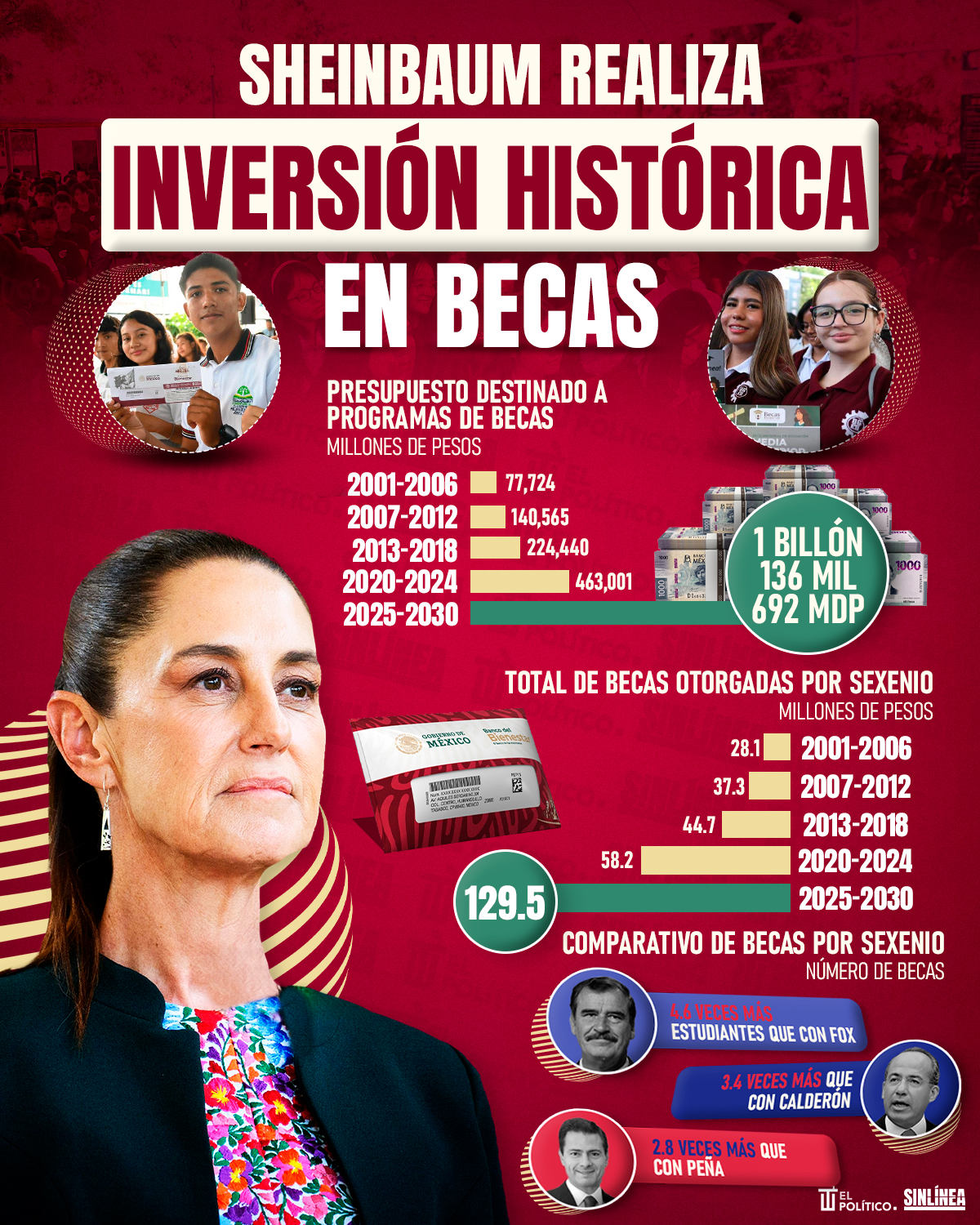 Infografía Sheinbaum invertirá un billón de pesos en becas