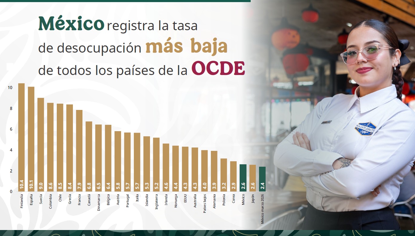 México registra máximo histórico de empleo con Sheinbaum