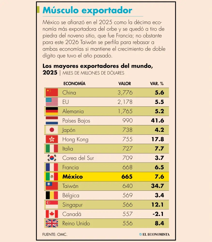 México listado principales exportadores 