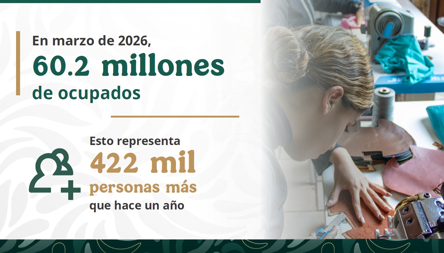 México registra máximo histórico de empleo con Sheinbaum