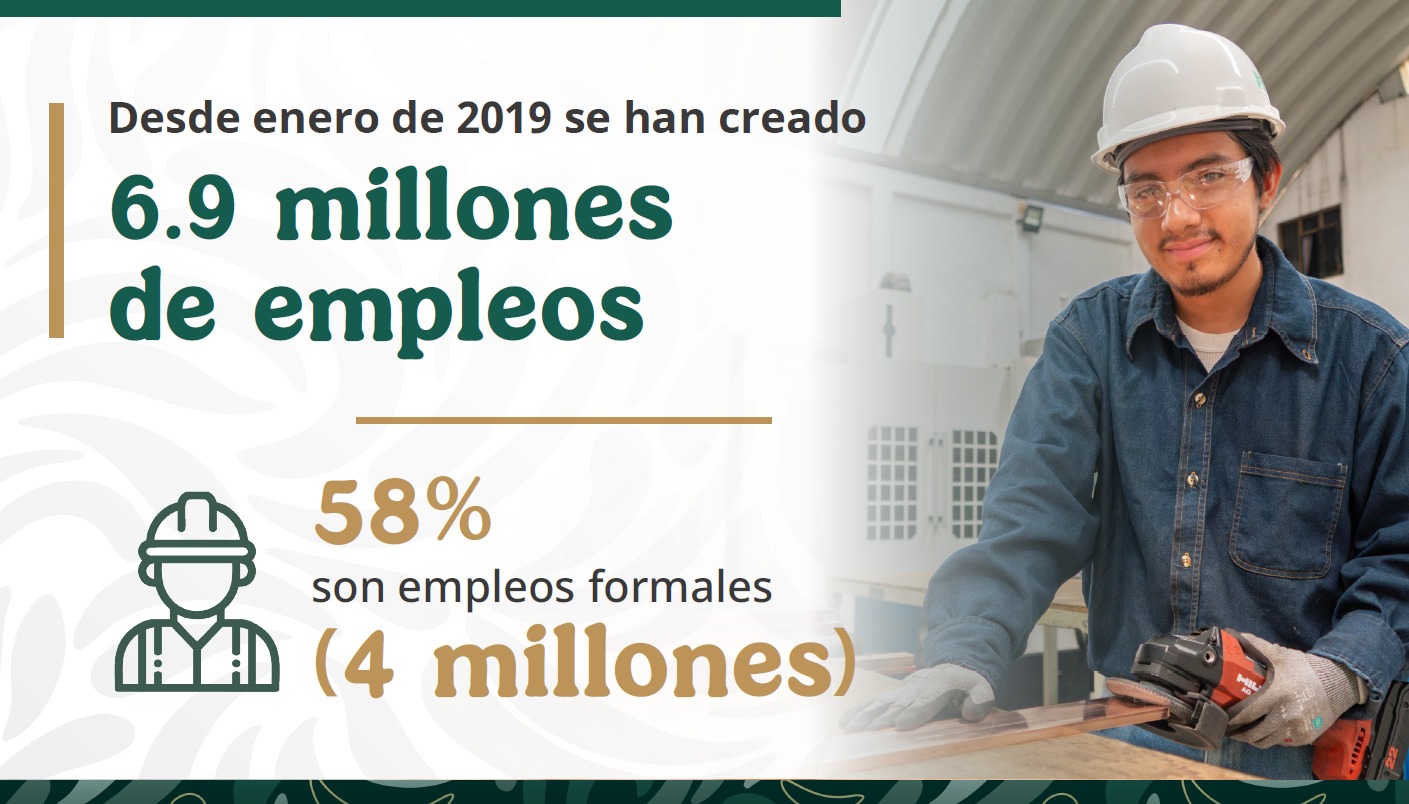 México registra máximo histórico de empleo con Sheinbaum