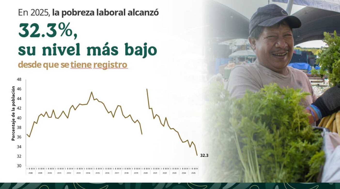 México registra máximo histórico de empleo con Sheinbaum