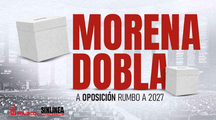 Morena dobla a la oposición rumbo a 2027