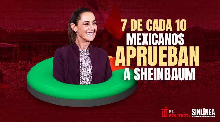 Sheinbaum termina marzo con alta aprobación: Demoscopia