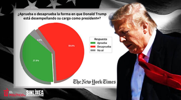 Aprobación de Trump cae a 37% tras guerra contra Irán