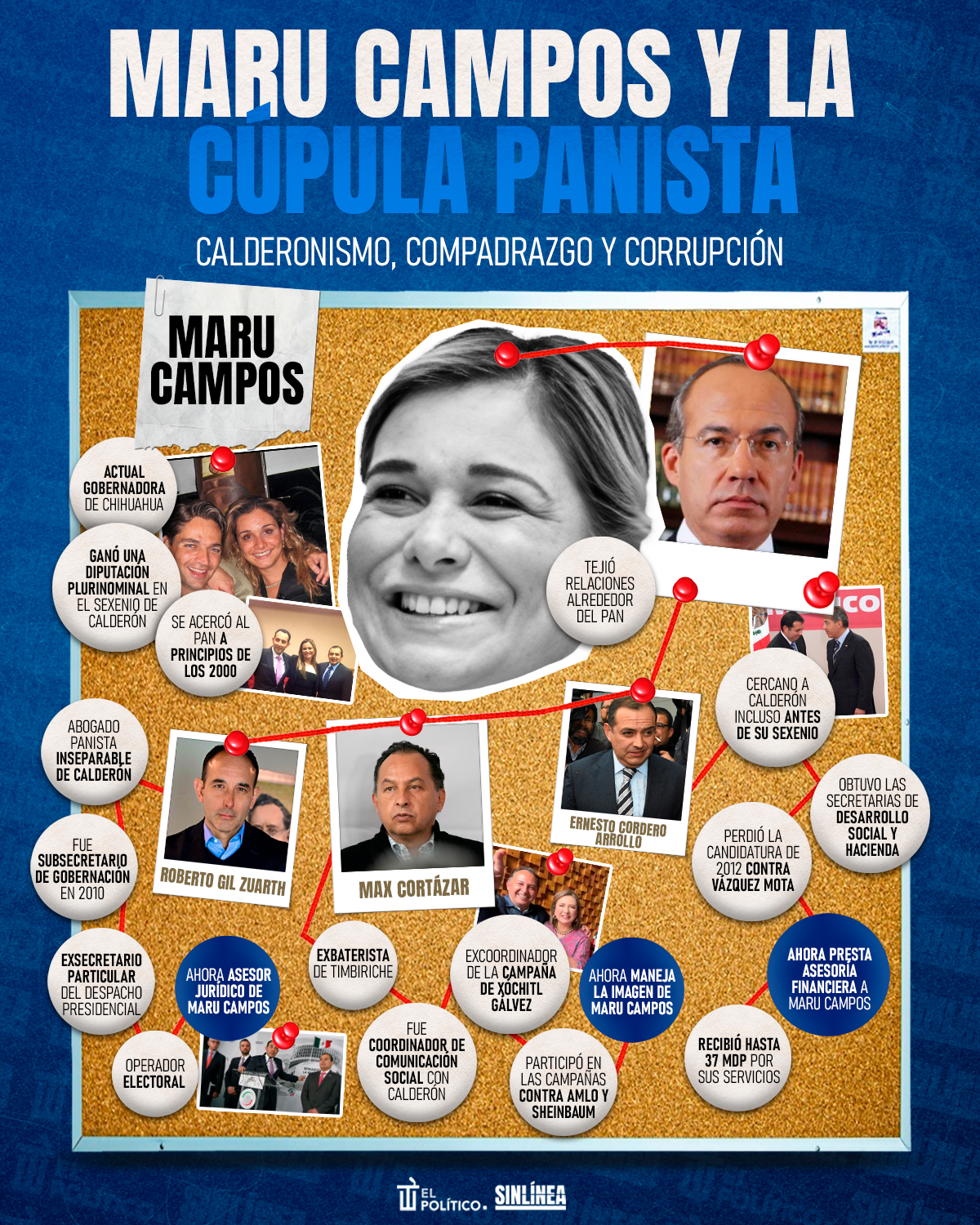 Infografía Maru Campos y sus vínculos con el PAN