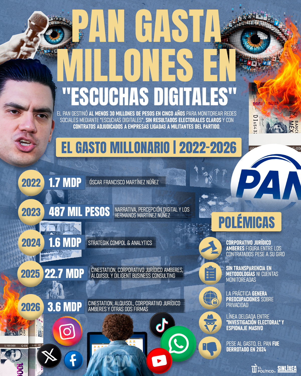 Infografía PAN gasta millones de pesos en "escuchas digitales"