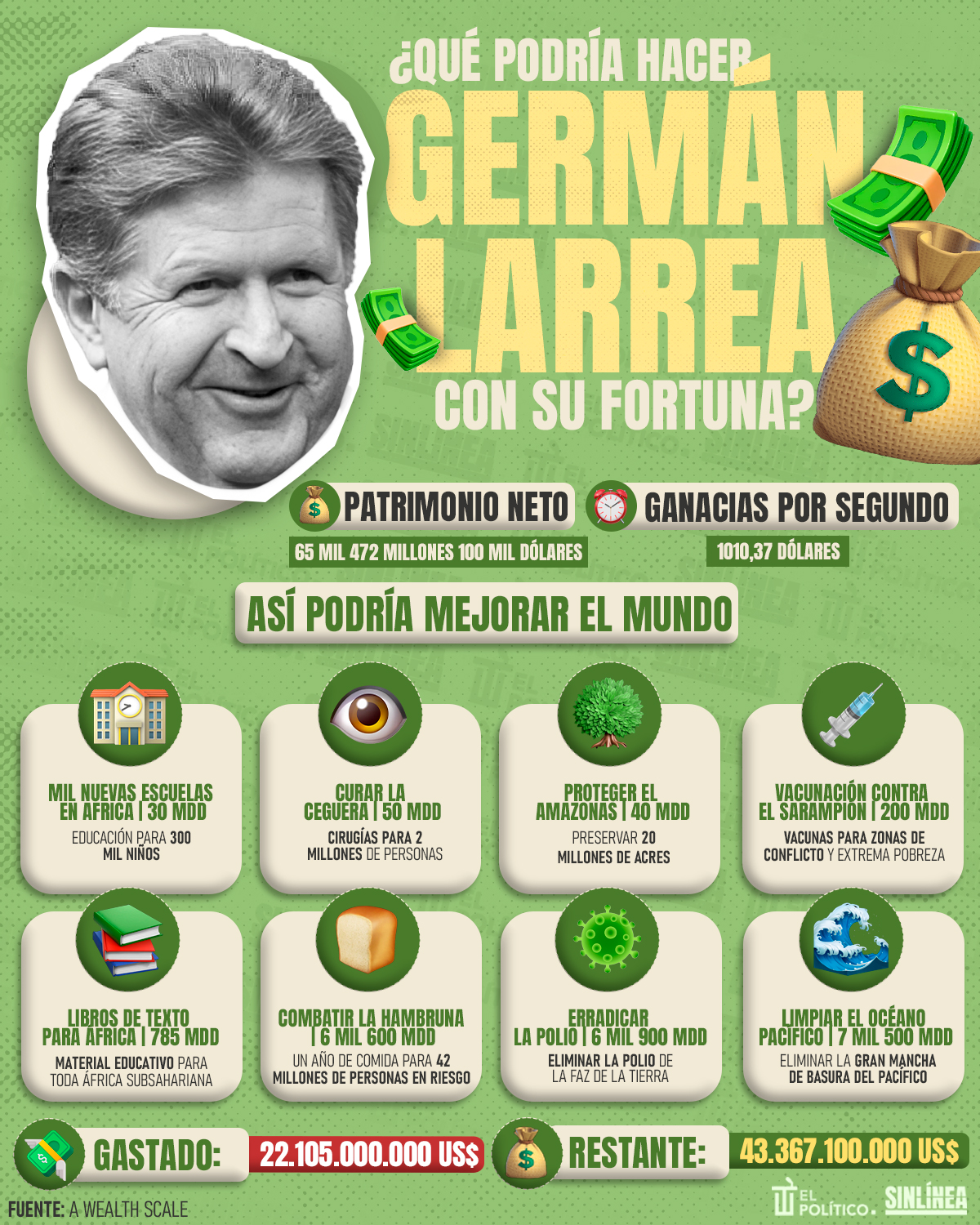 Infografía así mejoraría el mundo la fortuna de Germán Larrea