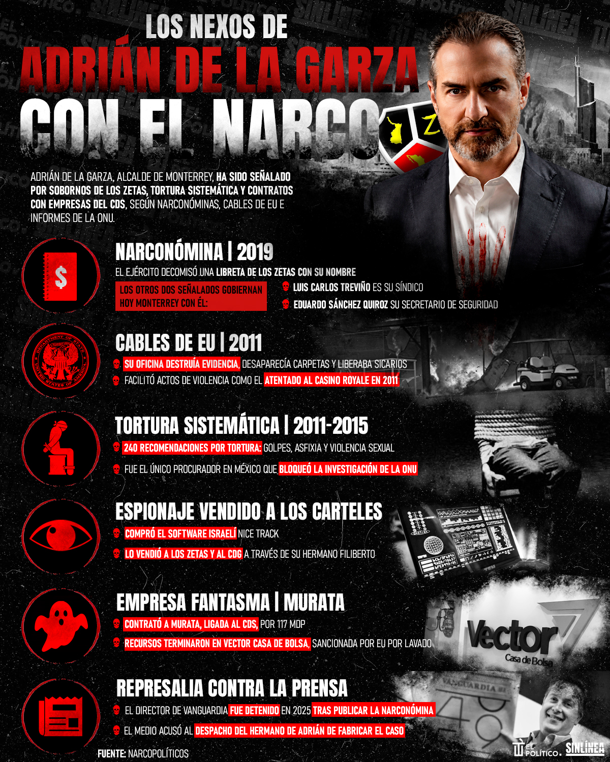 Infografía los nexos de Adrián de la Garza con el narcotráfico