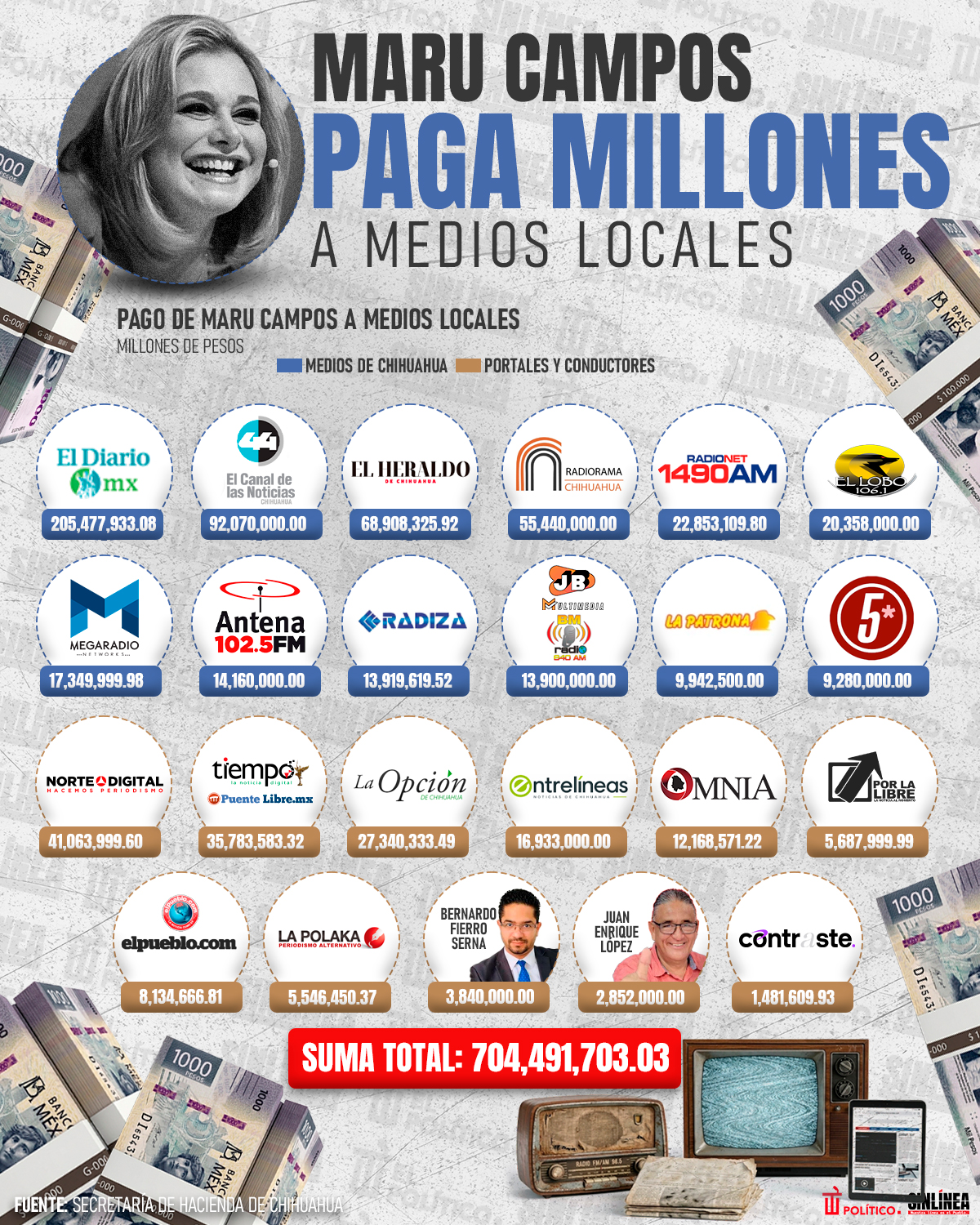 Infografía Maru Campos paga cifras millonarias a medios locales 