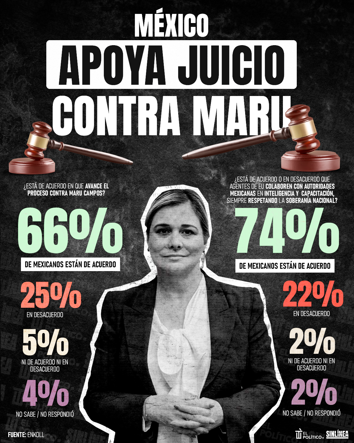 Infografía Mexicanos contra Maru Campos: juicio político