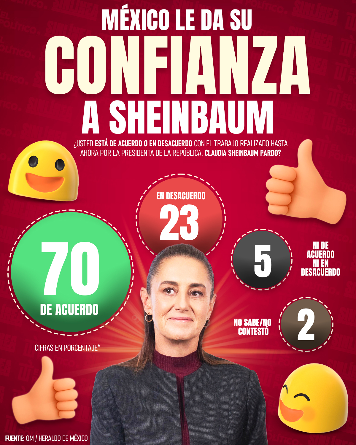 Infografía México da su confianza a Sheinbaum 