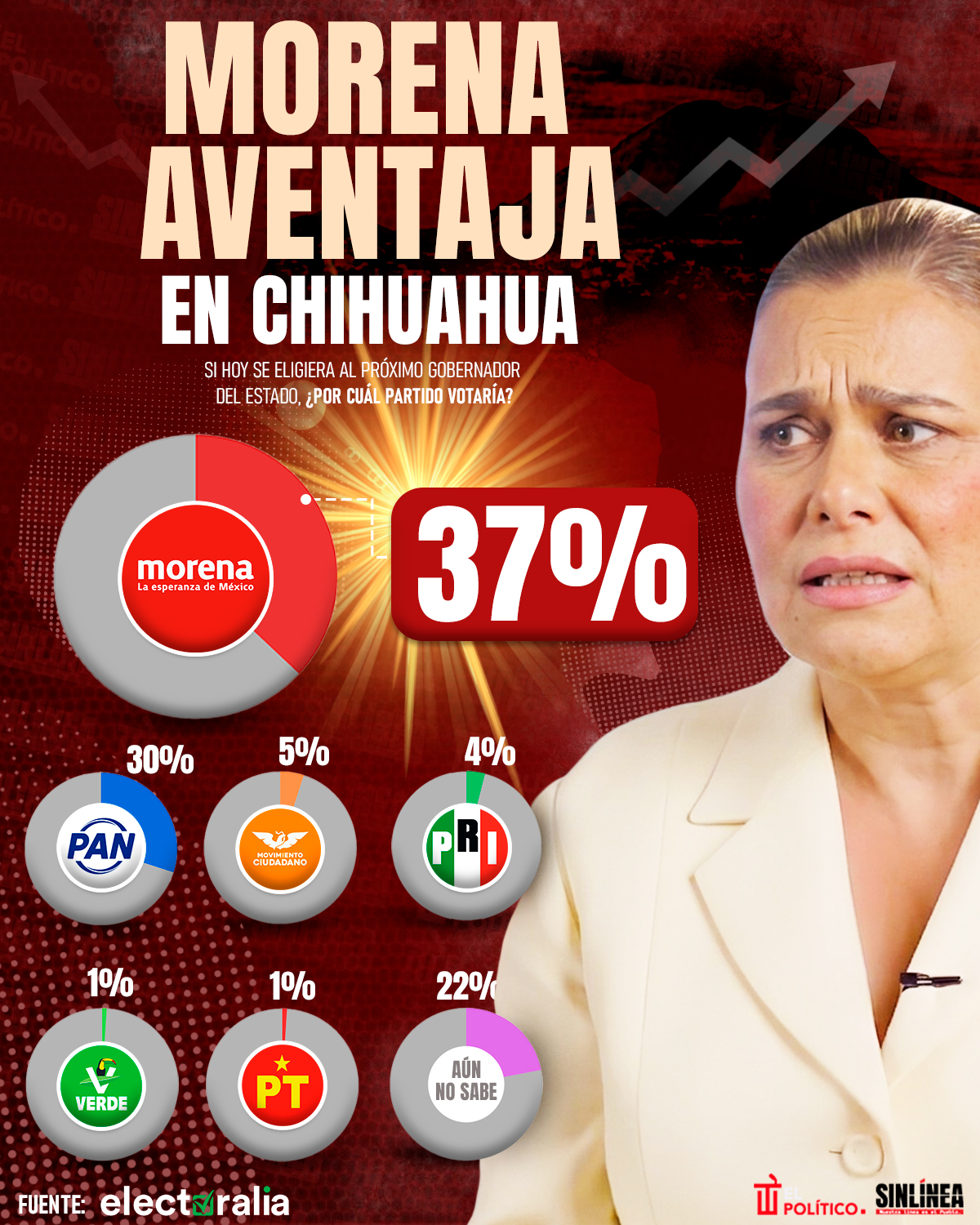 Infografía Morena aventaja al PAN en Chihuahua 