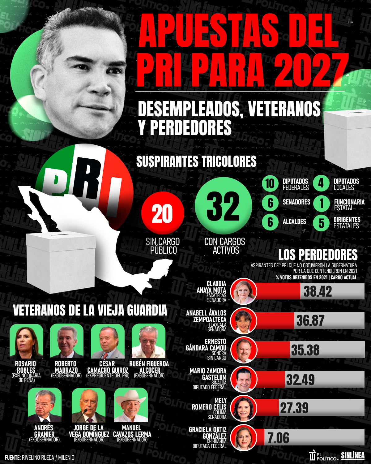 Infografía PRI y sus apuestas para 2027