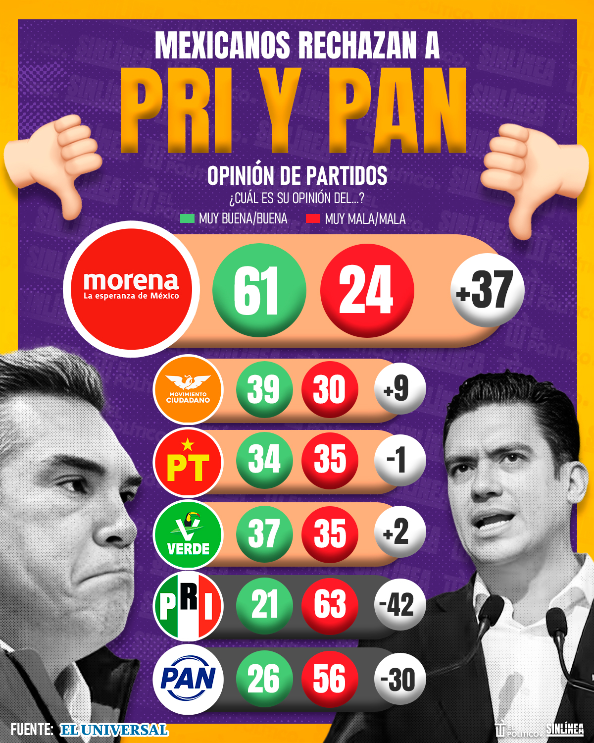 Infografía Mexicanos no quieren al PRI y al PAN