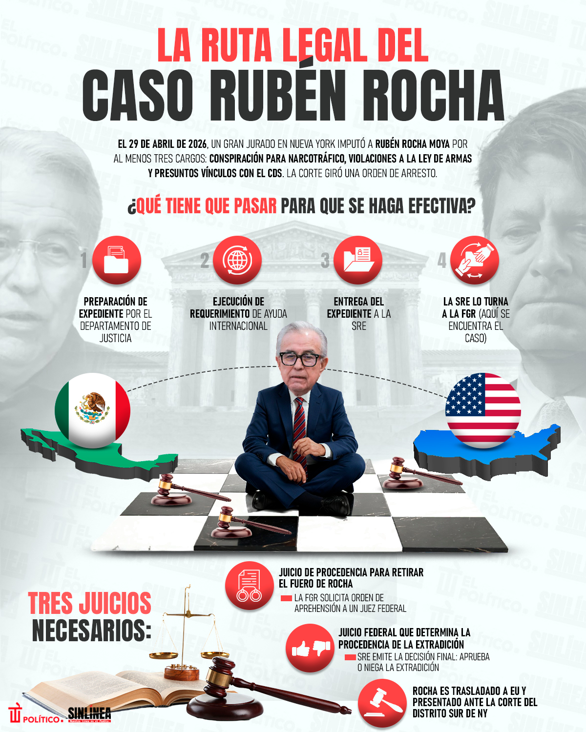 Infografía ruta legal del caso Rubén Rocha 