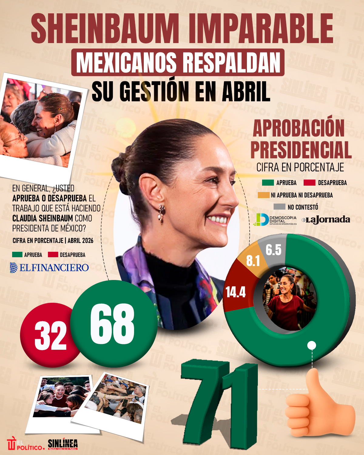Infografía Sheinbaum mantiene más del 70% de aprobación en abril 