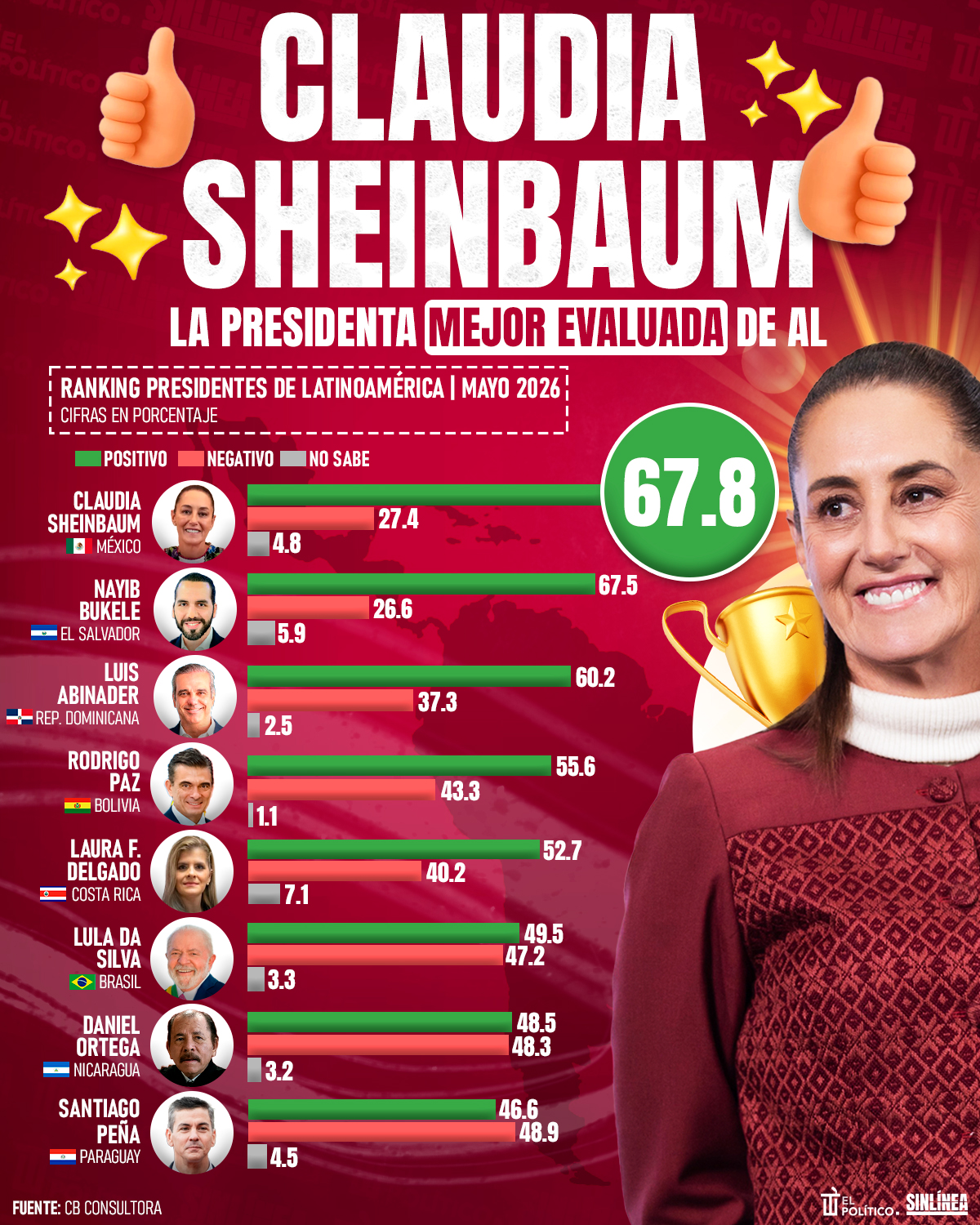 Infografía Sheinbaum, la presidenta mejor evaluada de AL