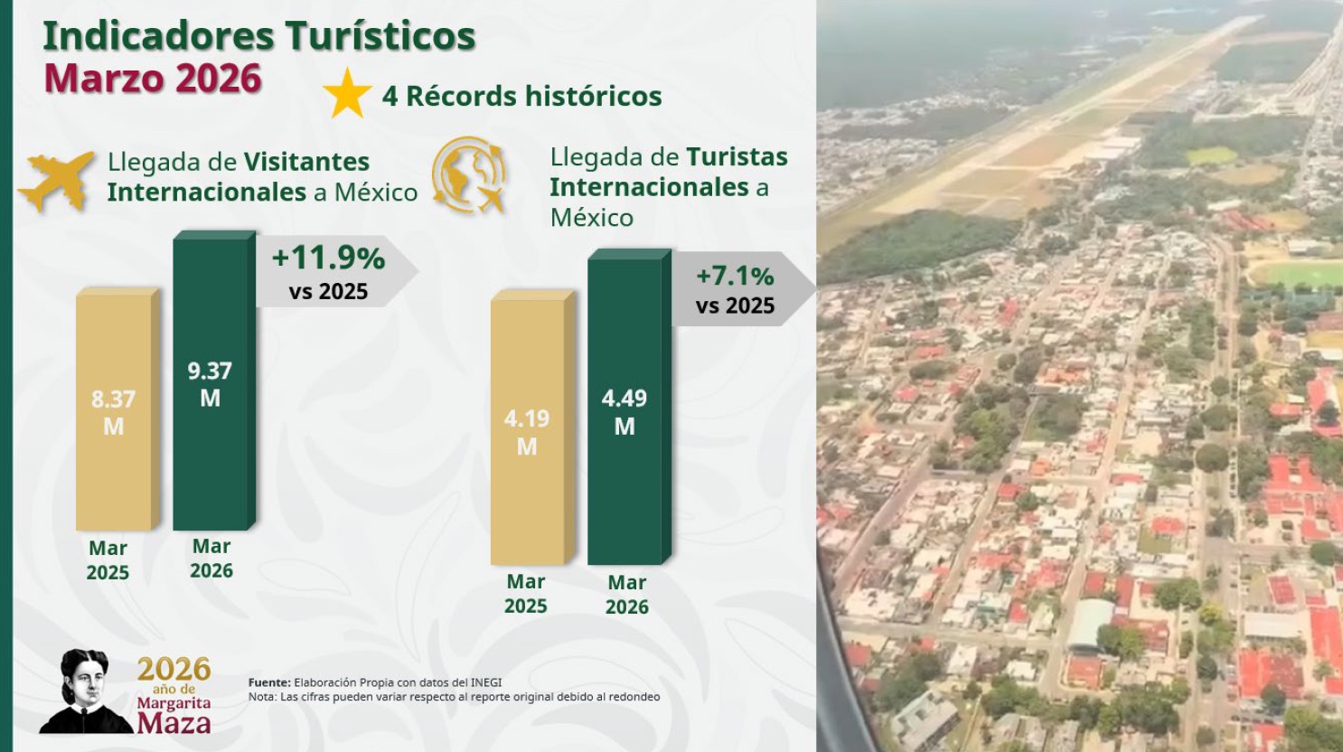 ¿Qué récords de turismo rompió México?
